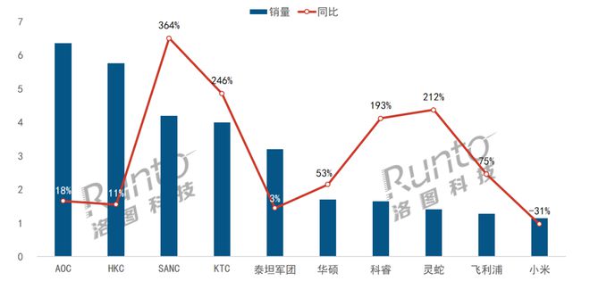洛图2月中国大陆电竞显示器线上市场品牌销量 洛图2月中国大陆电竞显示器线上市场品牌销量