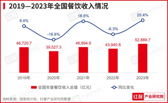 《中国餐饮发展报告2024》新书拟于7月出版