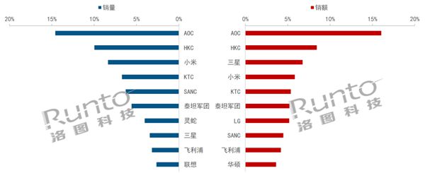 中国显示器线出炉:小米第三第一无可撼动 中国显示器线出炉:小米第三第一无可撼动