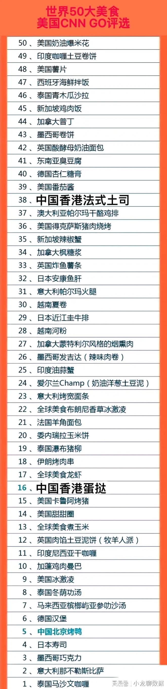 美国人评选出来的全球50大美食一览表! 美国人评选出来的全球50大美食一览表!