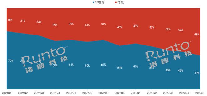 洛图Q1中国大陆电竞显示器线上市场品牌季度销量 洛图Q1中国大陆电竞显示器线上市场品牌季度销量