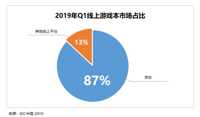京东成游戏产业收割者携手专业电竞品牌、传统老牌发力电竞蓝海 京东成游戏产业收割者携手专业电竞品牌、传统老牌发力电竞蓝海