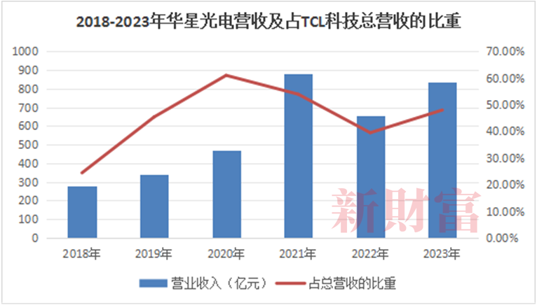 又现百亿收购!韩企退、中企进拿下电竞显示市场第一的TCL在下什么棋? 又现百亿收购!韩企退、中企进拿下电竞显示市场第一的TCL在下什么棋?