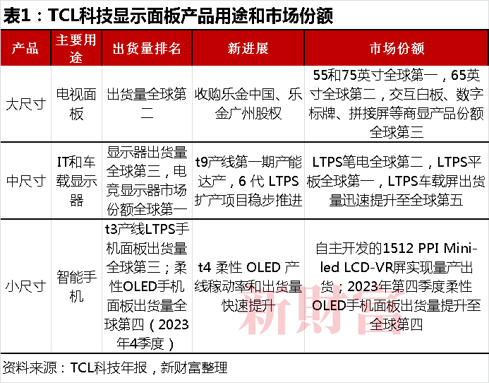 又现百亿收购!韩企退、中企进拿下电竞显示市场第一的TCL在下什么棋?(图2)
