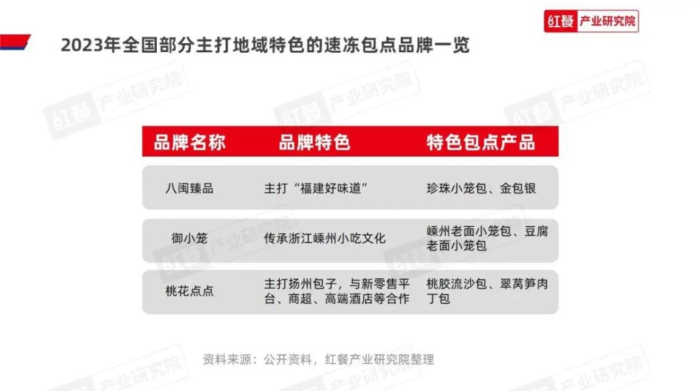 《2023中国包点产业白皮书》发布:地域风味被进一步挖掘“第五味觉”大行其道(图13)
