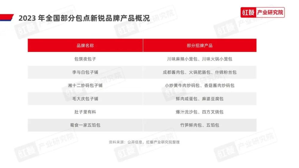 《2023中国包点产业白皮书》发布:地域风味被进一步挖掘“第五味觉”大行其道(图18)