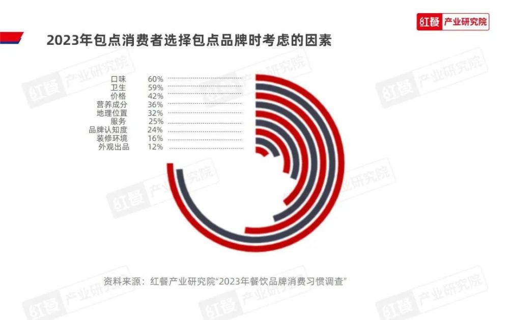 《2023中国包点产业白皮书》发布:地域风味被进一步挖掘“第五味觉”大行其道(图24)
