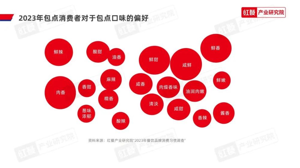 《2023中国包点产业白皮书》发布:地域风味被进一步挖掘“第五味觉”大行其道(图25)