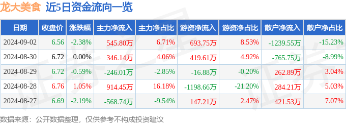 股票行情快报:龙大美食(002726)9月2日主力资金净买入54580万元 股票行情快报:龙大美食(002726)9月2日主力资金净买入54580万元